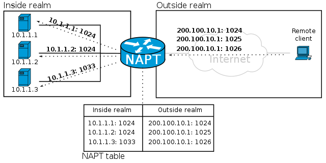 how to open ports with port forward network utilities